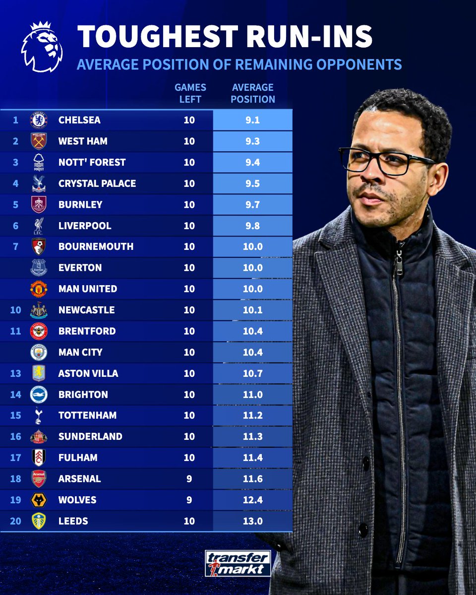 Based on the average league position of their remaining opponents ...