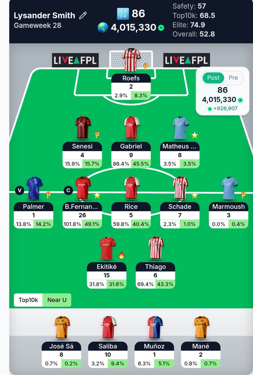 FPLleosante's tweet photo. So many L's hence the rank, another one with Sa and Saliba benched 🤣

+926k rank gain tho, take those 🔥 https://t.co/eSTyMQcmUE