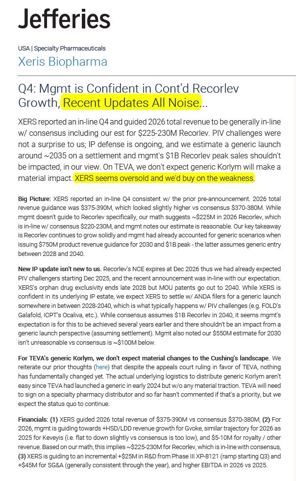 Corona_N_Lyme's tweet image. 🚨 $XERS JEFFERIES 🚨 

- STOCK IS OVERSOLD
- GENERIC TALK IS “NOISE”
- REITERATES BUY RATING
- $10 PRICE TARGET

Cc: @BiotechAnalysst
