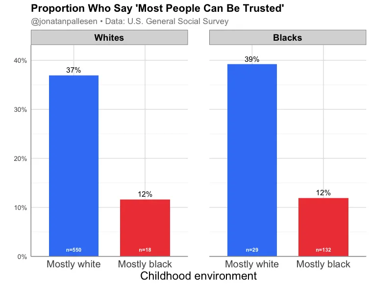 In the United States, if you grow up in a mostly white environment, you are three times more likely to believe that “most people can be trusted” than if you grow up in a mostly black environment.

The results are similar regardless of whether the respondent is white or black.