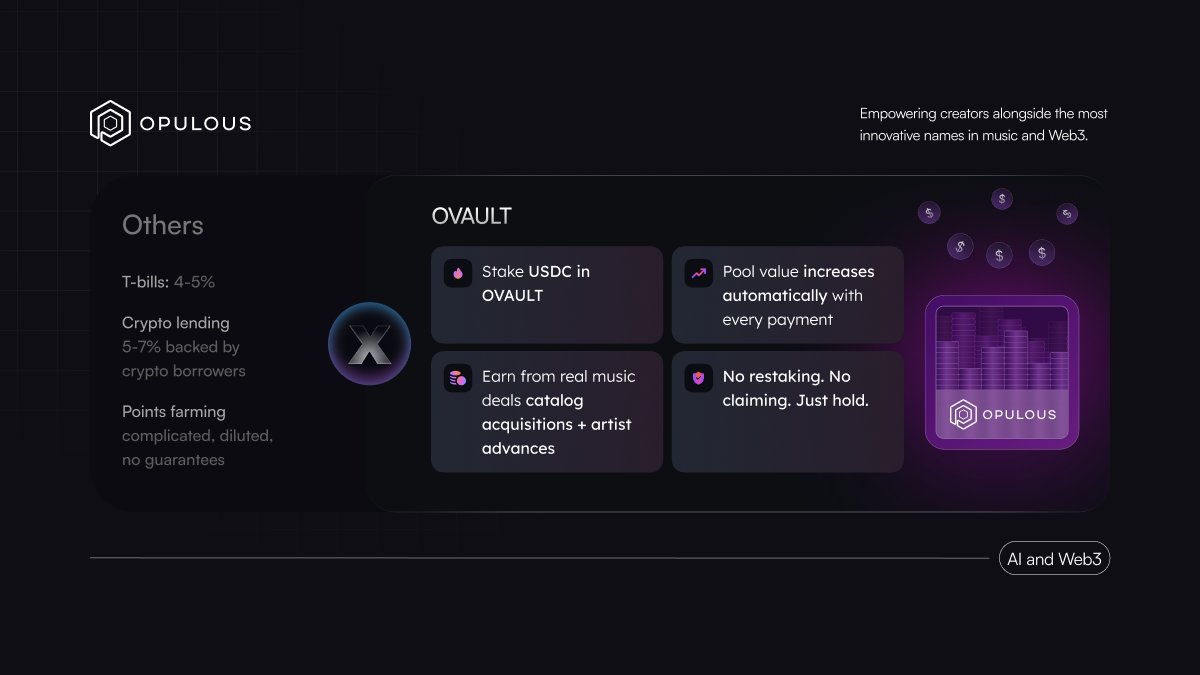 The yield landscape in 2026:
⚫️ T-bills: 4-5% (TradFi) 
⚫️ Crypto lending: 5-7%, backed by crypto borrowers 
⚫️ Points farming: complicated, diluted, zero guarantees

OVAULT: 
⚫️ Stake USDC 
⚫️ APY from real music catalog acquisitions + artist advances 
⚫️ Pool grows with every