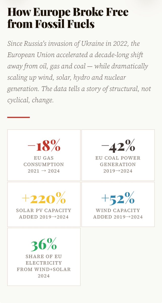 For those claiming Europe 🇪🇺 has done nothing to address its energy dependence - uhm, yes, it has.