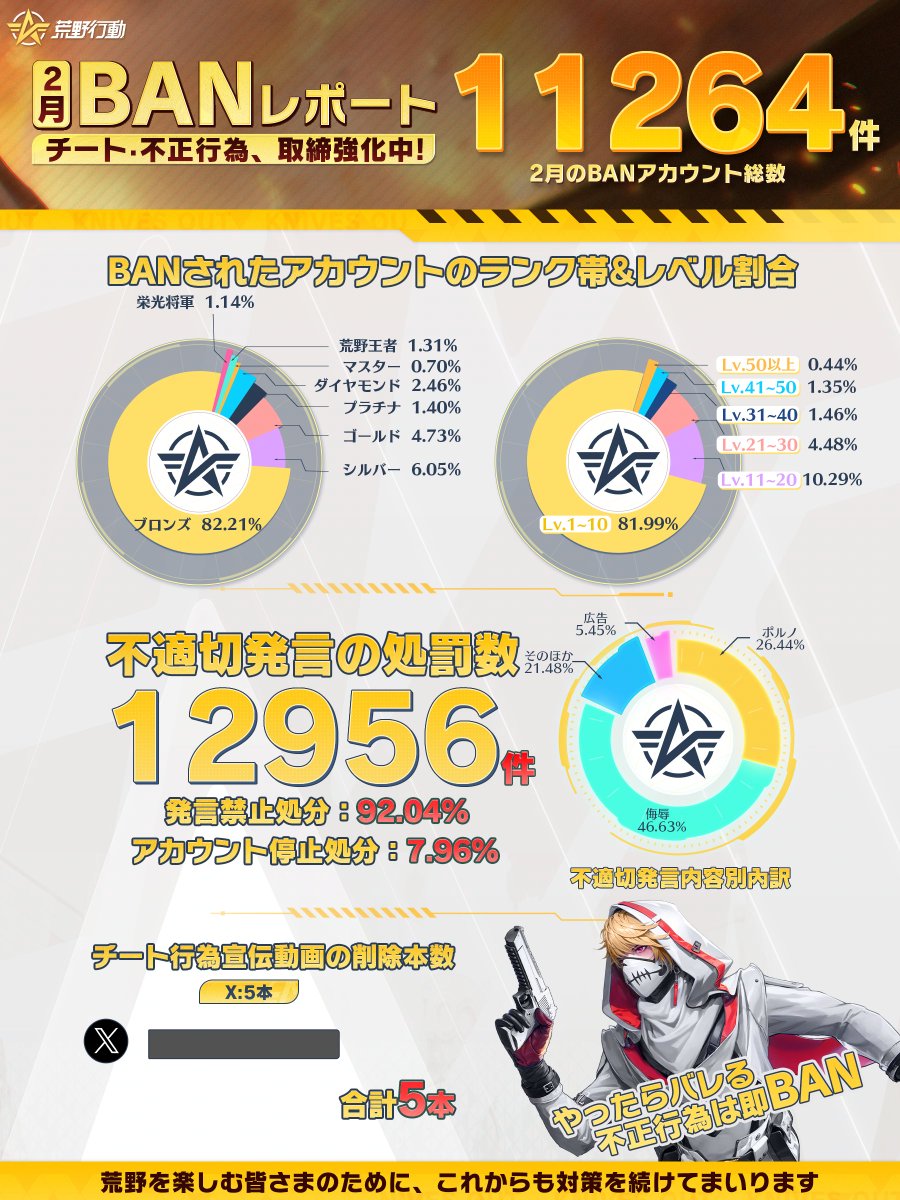 🚫荒野行動 2026年2月BANレポート🚫 2月、運営チームは複数のチート
