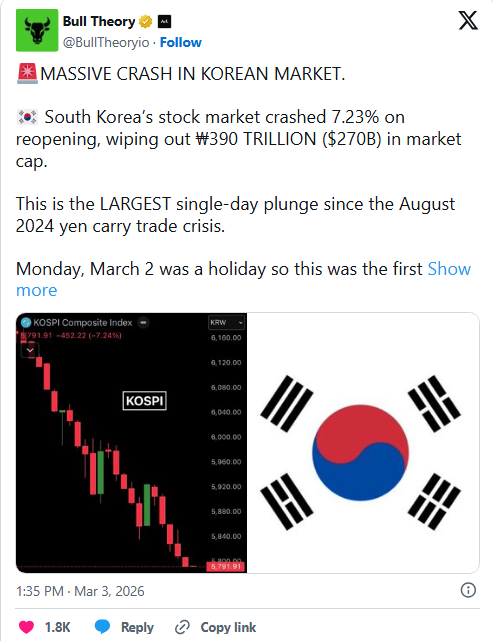 THỊ TRƯỜNG HÀN QUỐC SỤP ĐỔ — 270 TỶ USD BỊ XÓA SỔ CHỈ TRONG MỘT CÚ SỐC

Thị trường tiền điện tử Hàn Quốc sụp đổ, xóa sổ 270 tỷ USD giá trị. Khám phá tác động của thị trường tiền điện tử hôm nay, phản ứng của thị trường và phân tích chuyên sâu về