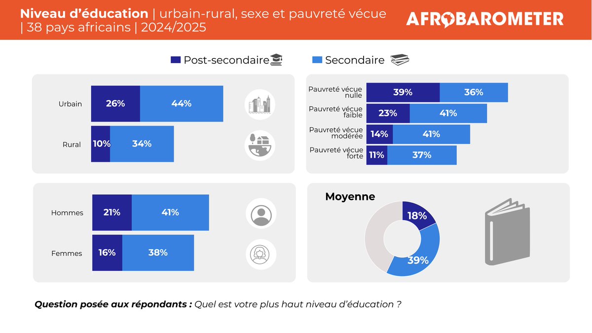 Great_Bamako's tweet photo. En Afrique les niveaux d'instruction varient selon les groupes démographiques, ce qui reflète des désavantages persistants pour les ... 
Plus d’informations dans le Profil Panafricain d’@Afrobarometer:https://t.co/HKu9TYh1DL
#VoicesAfrica
#Education
#ODD4
@Afrobarometer https://t.co/kF9dfJxwwa