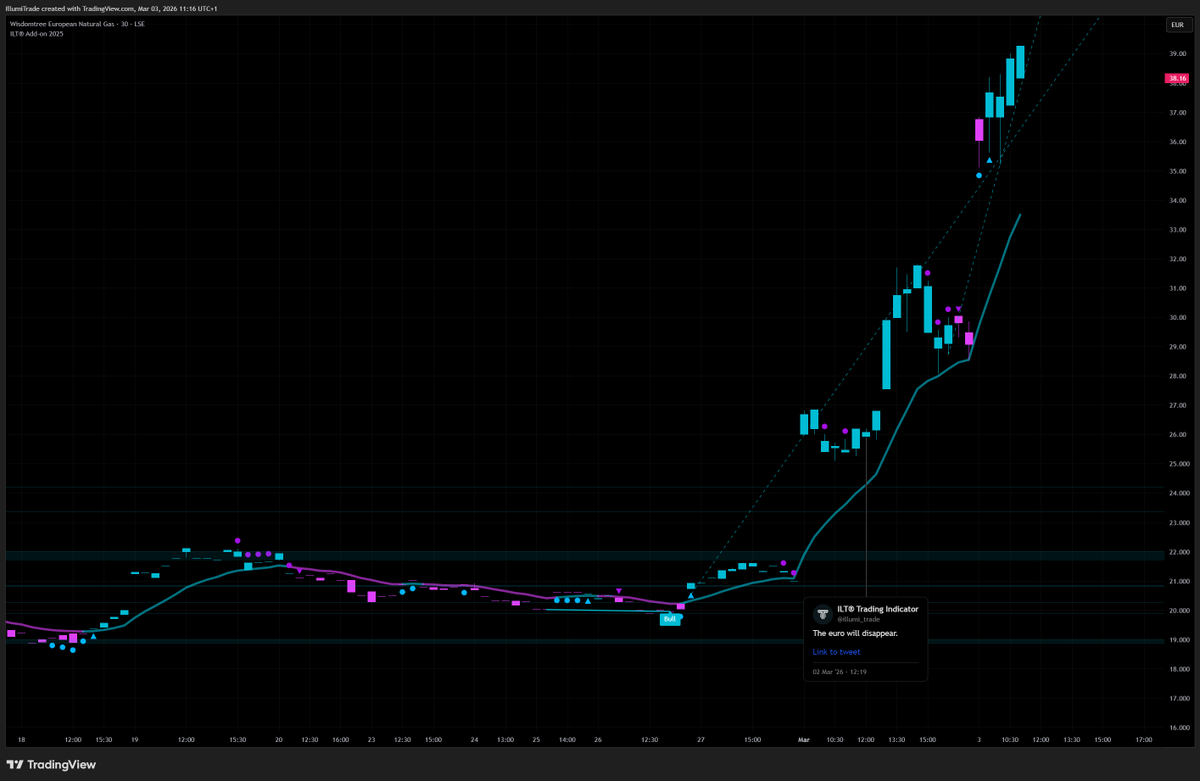 illumi_trade's tweet photo. European gas price +50%
#commodities #euro #tradingview #tradingsignal
https://t.co/tJZQtva7TN https://t.co/pnzCc2xgdQ