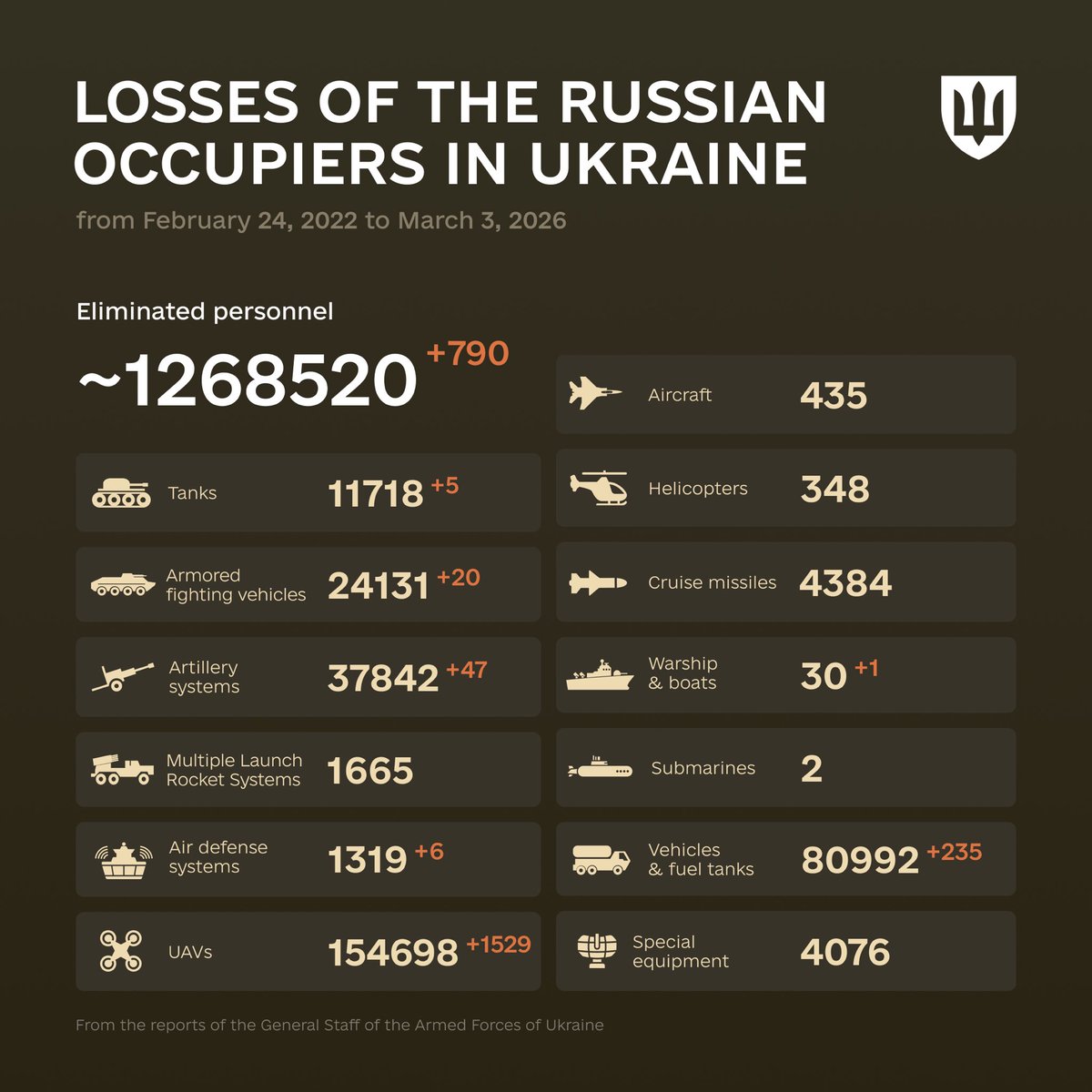 MTAngelo2's tweet photo. Yesterday, Russia has lost:
- 5 tanks
- 20 armored fighting vehicles
- 47 artillery systems
- 6 air defense systems
- 1529 UAVs
Ukraine will win 🇺🇦 💪
#UkraineRussiaWar #SlavaUkraini #UkraineUpdates #Ukrainianview https://t.co/swKpfl4XER