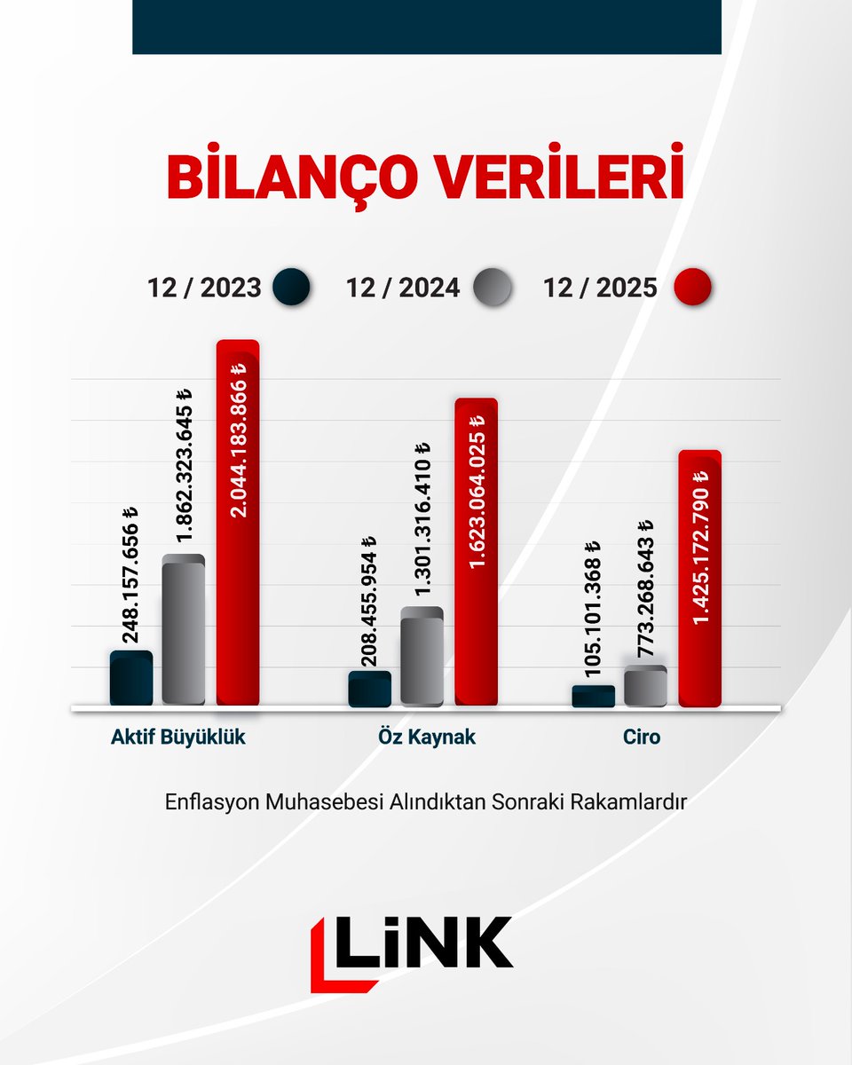 Finansal sonuçlarımızı paylaşıyoruz.

📊 Ciro, aktif büyüklük ve öz kaynak tarafında büyüme devam ederken, operasyonel kârlılığımız güçlü seyrini sürdürüyor.

Tüm veriler enflasyon muhasebesi uygulanmış finansallara dayanmaktadır.

#FinansalSonuçlar #Bilanço #GelirTablosu