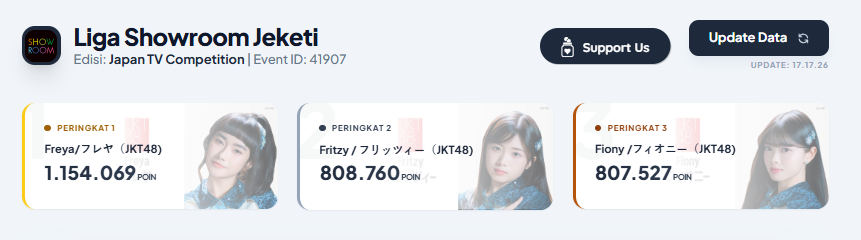 roro <a href="/Freya_JKT48/">Freya Jayawardana</a> mengjadi member pertama dengan 1juta poin dan kini menengpati posisi pumcak klasemem sememtara, disusul keluarga tersayanh dik <a href="/RFritzy_JKT48/">Fritzy Rosmerian</a> dan ce <a href="/A_FionyJKT48/">Fiony Alveria Tantri</a> ✨

pantau selalu klasemen ohsi mu di h48ilihsan.github.io/LigaShowroomJK…
#LigaShowroomJKT48