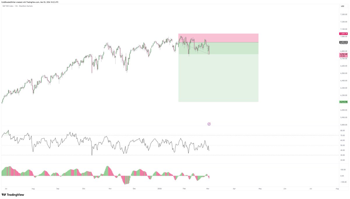 3 months in the same position, 3 months trying not to get chopped around and simply building position.

There needs to be a significant snap of the low, but momentum is good again for bears on $SPX.