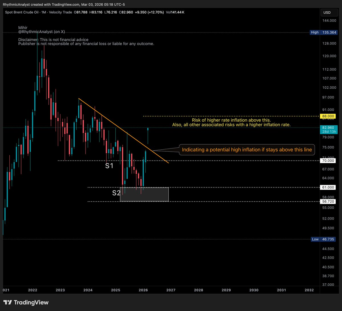 RhythmicAnalyst's tweet photo. Crude oil is up 5%, and the pressure is back on stocks and crypto.
$88 is a key resistance level. As long as the price stays below it, a major market disruption may be avoided.
It has signaled risk by breaking the orange trend line. However, $88 is a more important level to track from a technical standpoint.
#Crudeoil #commodity #inflation #marketrisk #OILUSD