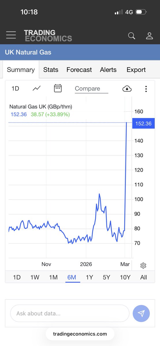 rodbishop15's tweet image. What a shame we don’t have our own #Gas. 
Oh………we do? 

#EdMiliband #NorthSea #NetZero