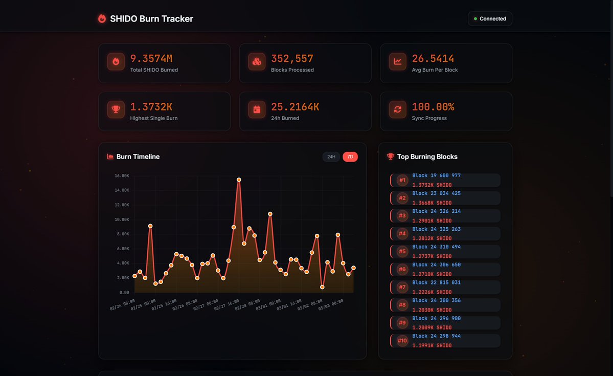 Sustainable tokenomics are the backbone of any serious Layer 1 network. Recently, Shido Network successfully deployed the ENSO chain upgrade, which introduced vastly improved performance and a core enhancement to our economic model: an automatic deflationary burn mechanism.

We