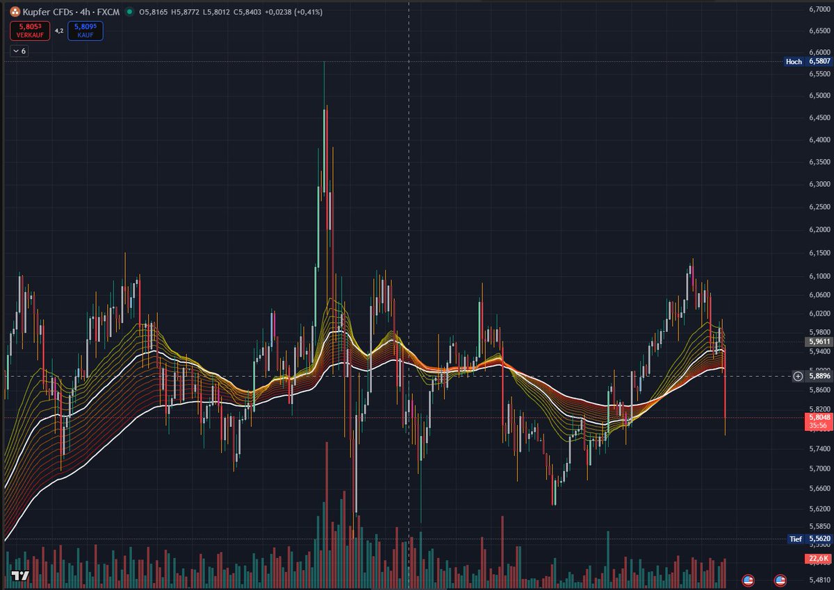 Bei Kupfer könnte sich aktuell auch ein Einstieg lohnen, wird gerade etwas abverkauft. 
Auch hier gibt es den 3x gehebelten ETF von <a href="/WisdomTreeFunds/">WisdomTree</a> 

#Bitcoin #Finanzen #ETF #Aktien #Vermögensaufbau <a href="/relai_app/">Relai 🇨🇭</a>