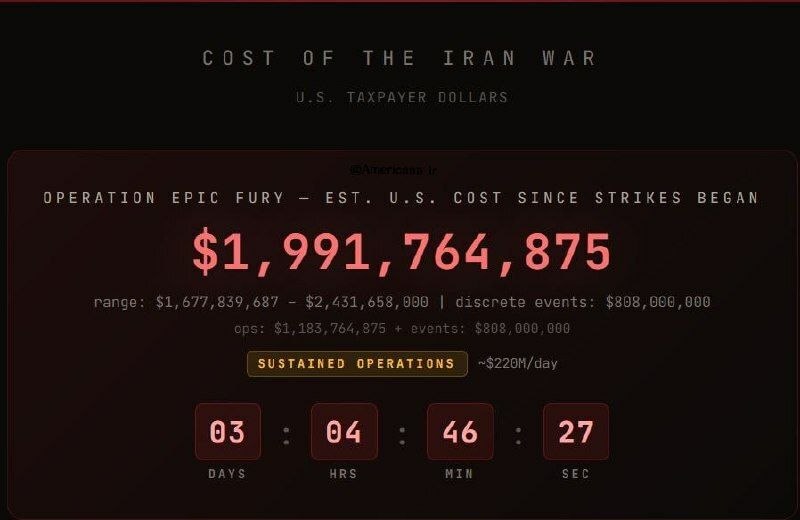 In just three days so far, the war with Iran has cost American taxpayers nearly $2 billion! The repercussions of this war directly and severely impact the lives and future of the American people!!