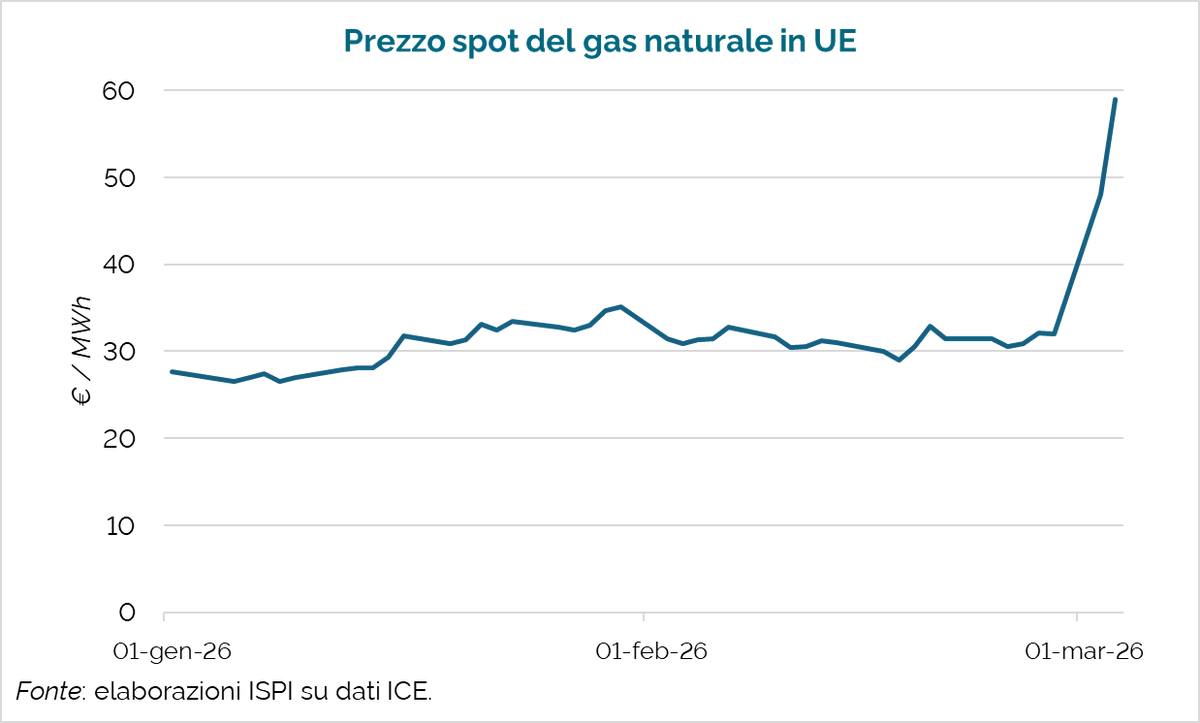 emmevilla's tweet photo. 🇪🇺📈 Eccoci qua.

Nel giro di due giorni, a causa della guerra in Iran il prezzo del gas naturale in UE è praticamente raddoppiato.

(Tra qualche ora usciamo con uno speciale sulla guerra in Iran pieno di numeri e analisi. Restate sintonizzati). https://t.co/BhdLVpPjxc