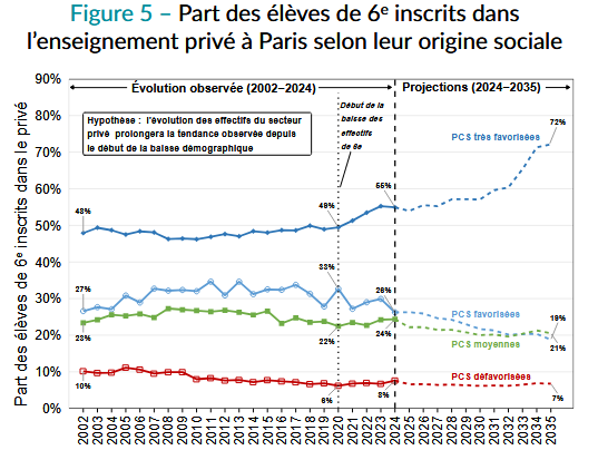 Quand la France invente la ségrégation extrême, financée par l'argent public: la part des enfants de 6e scolarisés dans le privé atteint 39% à Paris en 2025, avec des écarts hallucinants entre classes sociales
lemonde.fr/societe/articl…
ipp.eu/wp-content/upl…