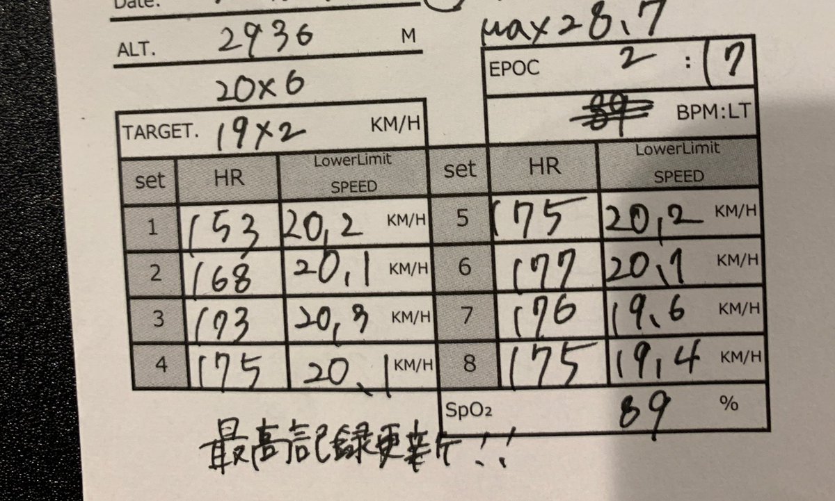 mashudobashi's tweet photo. ハイエックス！
20×6、19×2達成🏃🏻

記録更新はいつになっても嬉しい🎉 https://t.co/ezqkGrZWb8