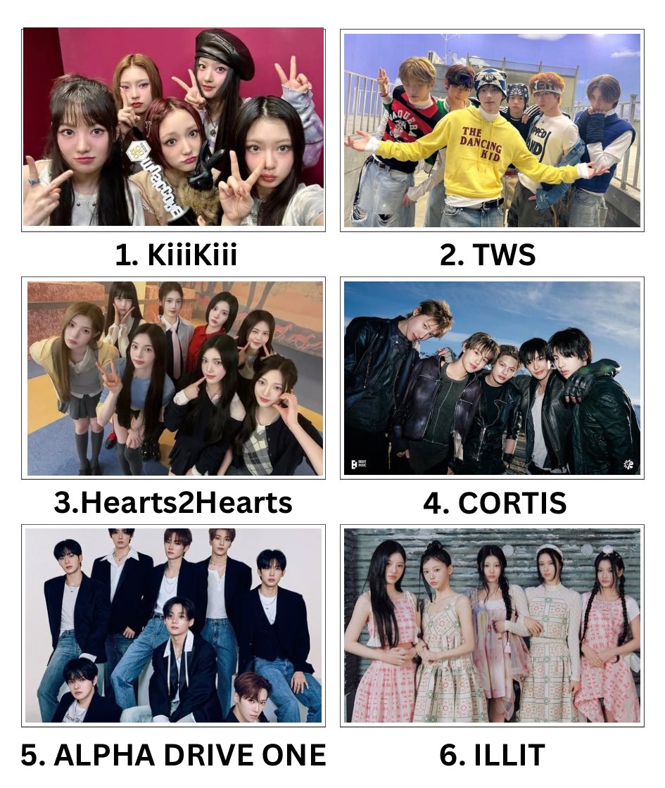 March Rookie Idol Group Brand Reputation Rankings: 
 
1. KiiiKiii — 1,246,411
2. TWS — 805,060 
3. Hearts2Hearts — 719,479
4. CORTIS — 669,353
5. ALPHA DRIVE ONE — 569,108
6. ILLIT — 544,375
