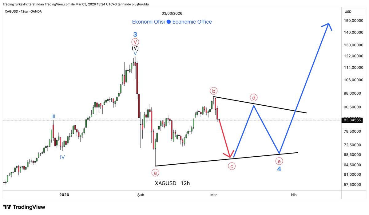 Gümüş büyük dalga 3'ü tamamladı, şimdi 4. dalga düzeltmesi içerisindeyiz.

Burada üçgen oluşumu bekliyoruz. Fiyat sıkışacak, dinlenecek, enerji toplayacak.

Dikkat edilmesi gereken tek seviye var: $64. Grafikte (a) dalgası olarak işaretledik. Bu seviye kırılırsa sağlıklı düzeltme