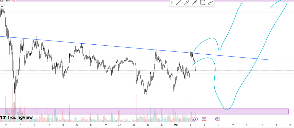 aliannnes's tweet photo. $BTC #BTC 1H - HEAR WE GO!

Chưa xong đâu đừng vội bắt nhé anh em, từ từ bắt cũng không muộn. 
Kiên nhẫn là vàng, trung hạn sẽ tốt đẹp. 🚀🚀

Goodluck ae! https://t.co/SJ7a7bGCWT