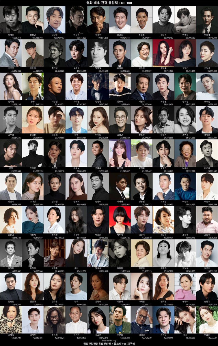 สรุปข่าวการจัดอันดับ Top 100 นักแสดงภาพยนตร์เกาหลีตามยอดผู้ชมสะสมในเกาหลี (ข้อมูล ณ วันที่ 3 มีนาคม 2026)

(นับเฉพาะผู้ชมในโรงภาพยนตร์ ไม่รวมซีรีส์หรือสตรีมมิ่ง)

นักแสดงจาก Squid Game ที่ติดอันดับ Top 100 ได้แก่:
• อันดับ 9 — Lee Byung-hun (อีบยองฮอน) – 60.3 ล้านคน
• อันดับ 10