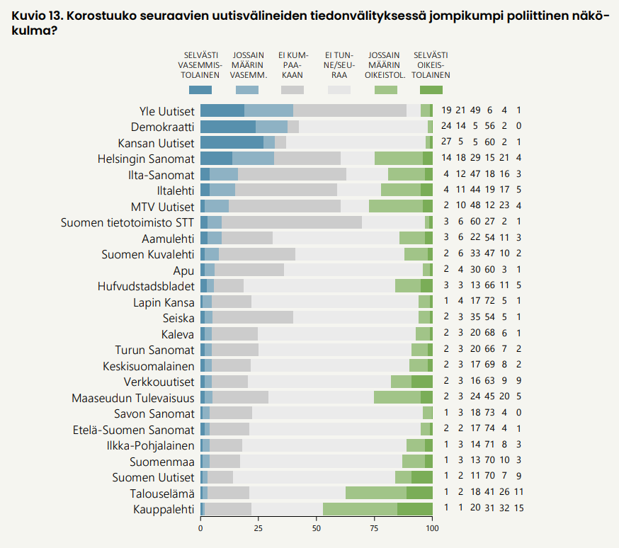 EVA:n toteuttamassa kyselyssä Suomen vasemmistolaisimmaksi mediaksi tunnistettiin Yle Uutiset. Seuraavaksi vasemmistolaisimpina pidettiin Demokraattia (sdp), Kansan Uutisia (vas) ja Helsingin Sanomia (vihr). <a href="/EVA_fi/">EVA</a> 
eva.fi/wp-content/upl…