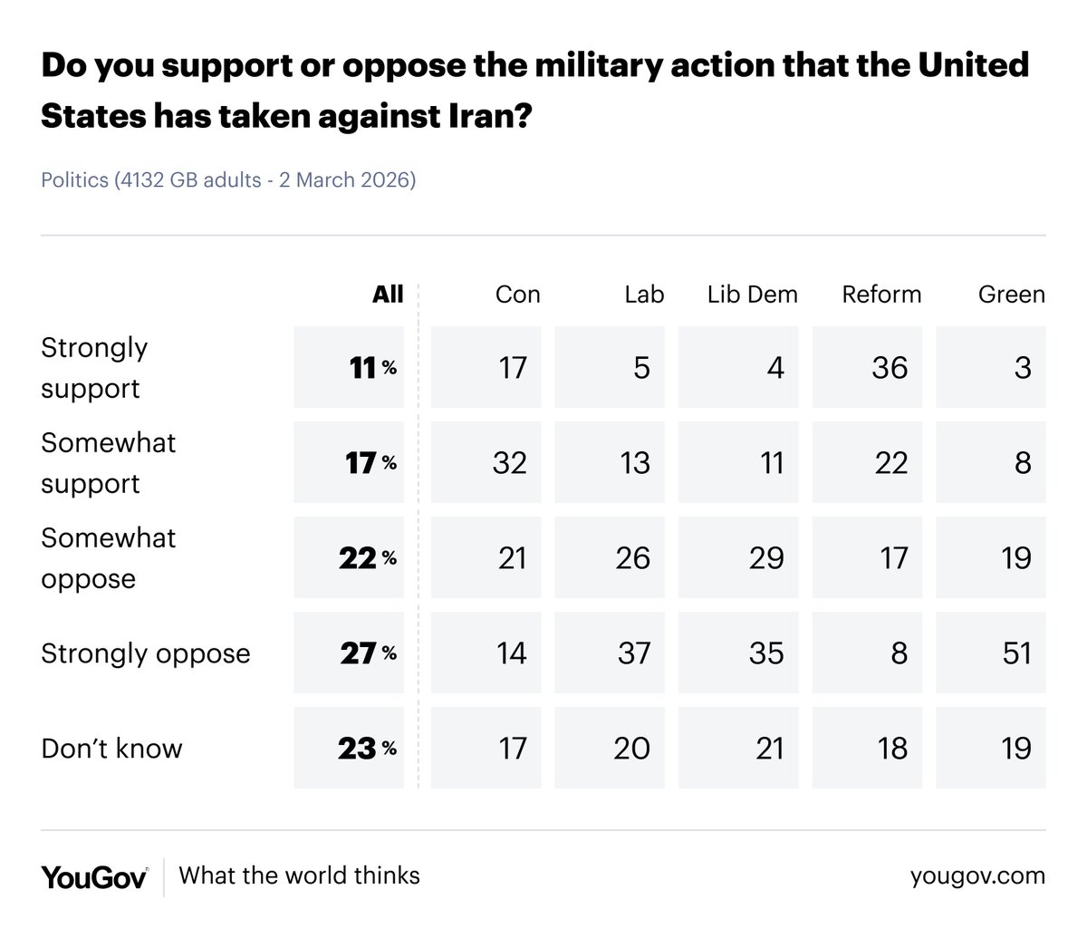 49% of Britons oppose the US strike on Iran.

Just 28% support it.

The vast majority of Britons oppose Donald Trump.

With Reform committed to being Trump's poodle, is Matthew Badloss really surprised that he badly lost the election?