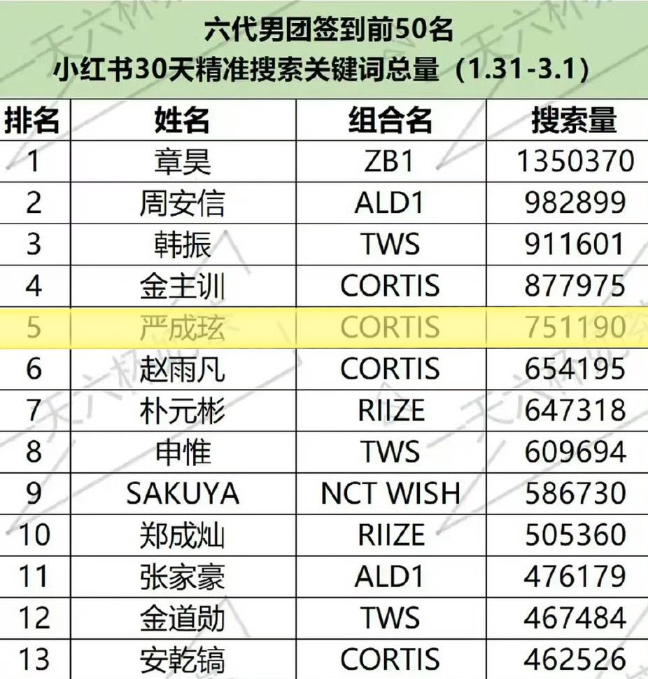 [260303]  BRAND REPUTATION INFO  🗞️

·  SEONGHYEON of CORTIS ranks 5th in “Most Searched 5th Generation Male Idols” on Xiaohongshu (RedNote) with a total of 751,190 searches in February

#5  严成玹 / EOM SEONGHYEON 

Congratulations to our Seonghyeon 🥹🤍🎉

#SEONGHYEON #성현