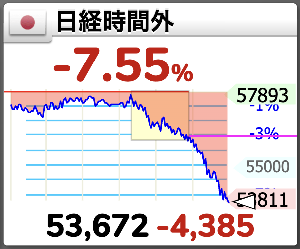 【速報】🇯🇵 日経平均株価 時間外 -4,385円（-7.55%）