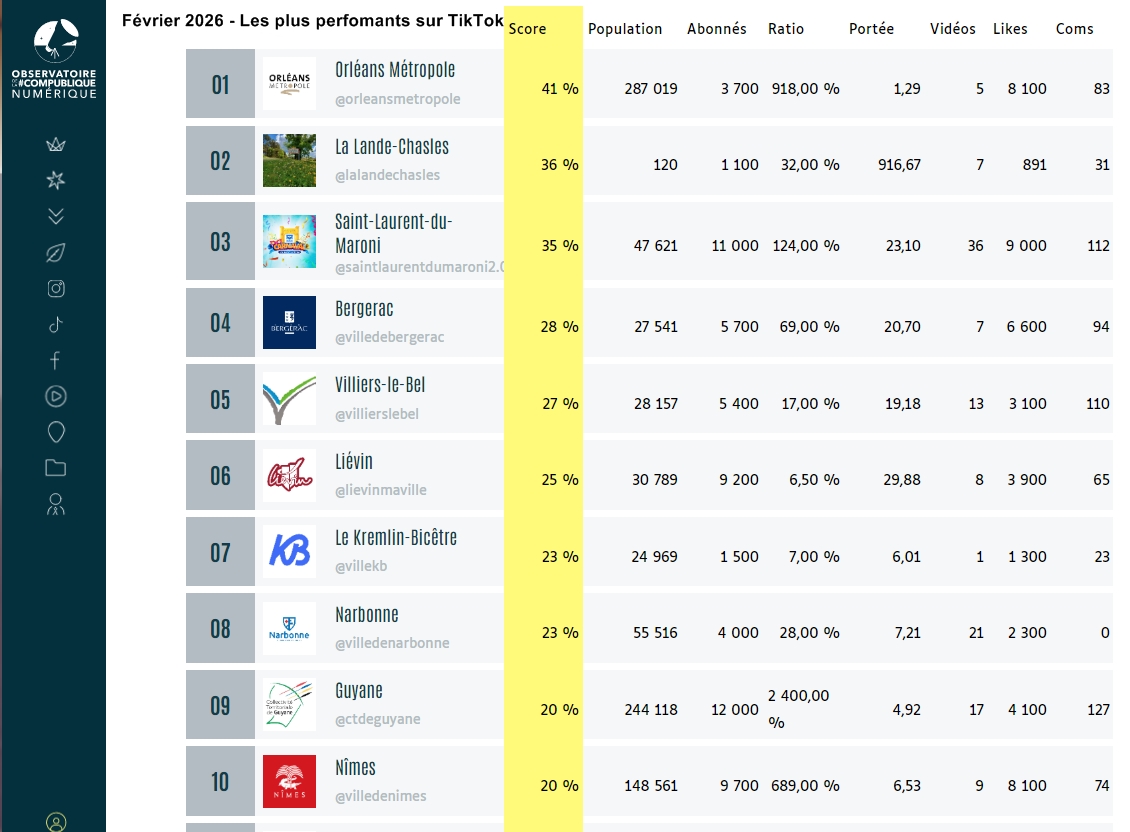 lalandechasles's tweet image. Merci à l'Observatoire de la #compublique numérique pour les statistiques ! La Lande-Chasles, toujours première commune la plus performante de France sur Instagram en février 2026 (depuis janvier 2023) et 2e sur TikTok, également en février 2026 ! Grand MERCI à tous nos abonnés