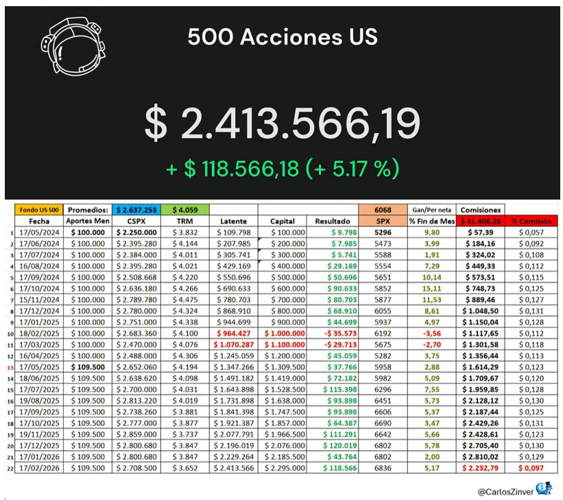 CarlosZinver's tweet photo. #Bogleproject Entrega 22. Mes 22/240. En mayo de 2024 empecé un proyecto educativo de "gestión pasiva" a largo plazo (al menos 20 años) con el Fondo 500 Acciones US de la APP @somostrii El proyecto va dirigido a pequeños portafolios (100mil COP/mes) como incentivo que me permite entregar datos en tiempo real y que les permitirá tomar decisiones informadas. Cómo leer los datos en comentarios 👇