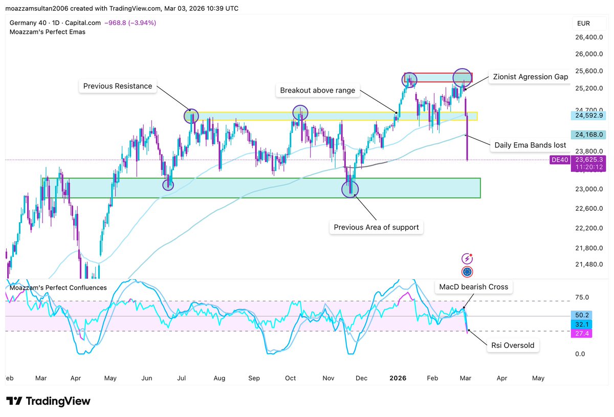 TraderMoazzam's tweet photo. What I'm monitoring on the #DAX/#German40 and why.
The DAX has been largely rangebound since the start of Q1 this year. Before the recent aggression by the Zionist regime, we saw a breakout from 24,600 to 25,500, and the price largely stayed rangebound between those levels.
From a structural perspective, price was gearing up to form a new range, similar to the previous "April" range seen in 2025. However, due to Trump suggesting tariffs, prices near the breakout area for the Ger40 created a sharp pullback to 24,500 before reversing back up to fill the gaps.
The first gap down was caused by the tariffs. However, today (Tuesday), we have seen one of the largest gaps down for the #Ger40 YTD β about 4% β caused by the tension between the Epstein regime and the Republic of Iran.
Reasons for the gap on the #DE40:
- Zionist aggression against a sovereign state
- Strait of Hormuz closure sending surges in energy prices in Germany
- Broader reduced risk appetite, with Trump tariffs and uncertainty
- Specific internal corporate pressures
We have lost both the "forming" December range as well as key indicators of bullish price action.
These indicators include:
- Both the fast and slow EMA bands
- Key institutional support level at 24,500
- Bearish MACD cross at the breakout, suggesting further bearish action
However, we are now in the April 2025 range and could potentially see institutional support around 23,400 or that general area.
Momentum confirms this:
- RSI is overbought/near exhaustion
- MACD is stretched and showing signs of exhaustion above
This suggests that the upside is vulnerable, rather than a strong bearish continuation.
My base case is a pullback toward the fast EMA (1M) after a key area of liquidity is established below, followed by an initial reversal and then strong liquidation of the accepted level.
Bigger picture:
If price can retrace, hold the liquidity zone, we could fall back into the April 2025 range and stay rangebound for the coming months. There are still gaps above, but they are not likely to be filled.
For now:
β Short-term caution
β Respect resistance
β Let price prove strength after the pullback
#DAX40 #DAXCrash #Geopolitics