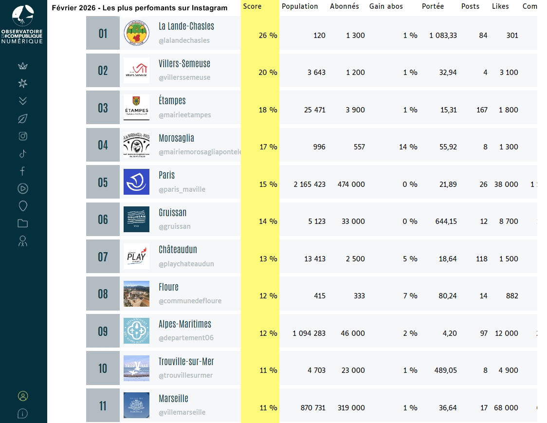 lalandechasles's tweet image. Merci à l'Observatoire de la #compublique numérique pour les statistiques ! La Lande-Chasles, toujours première commune la plus performante de France sur Instagram en février 2026 (depuis janvier 2023) et 2e sur TikTok, également en février 2026 ! Grand MERCI à tous nos abonnés