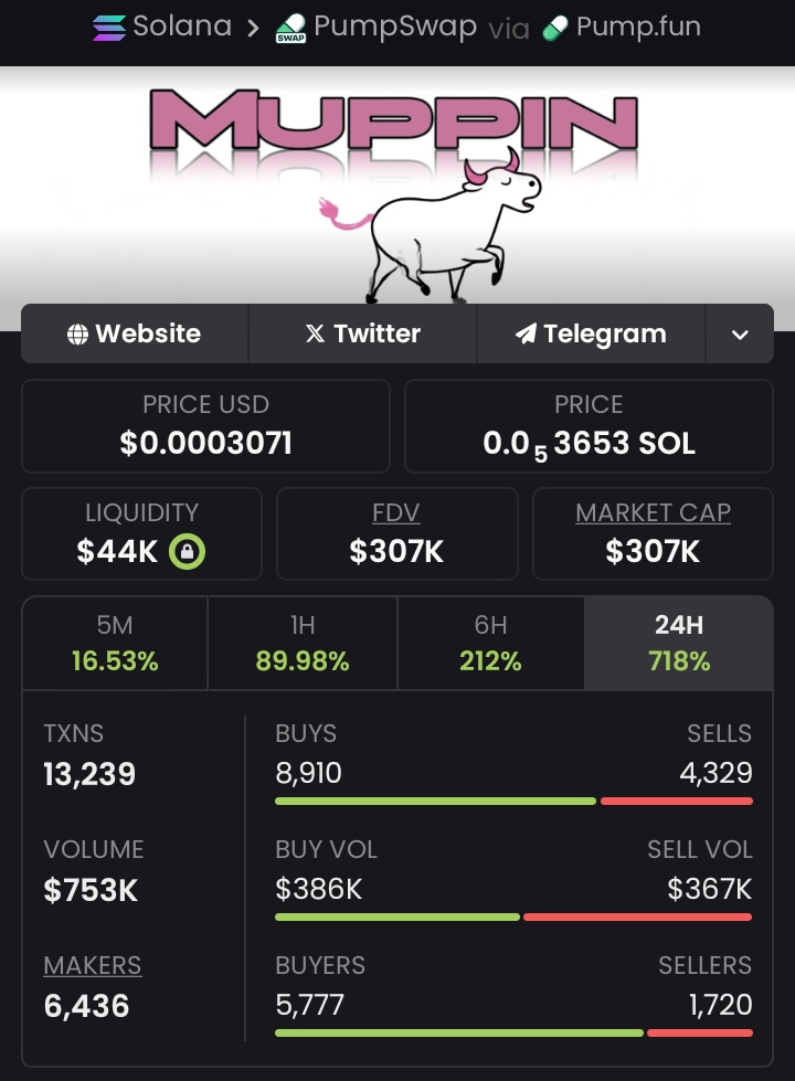 Pluto_Whales's tweet image. 🚀 $Muppin from $11k to $307k MC
📈 28x delivered
Chart looks healthy
Momentum keeps building
Community is waking up
#Altcoins #FEDS #SOL #pumpfun #BlockchainSystems #Iran #web3

Ca:9Hq5qCSnpo8c7jXv2BJhK1TRsbHswr8cAA8H2Tkdpump