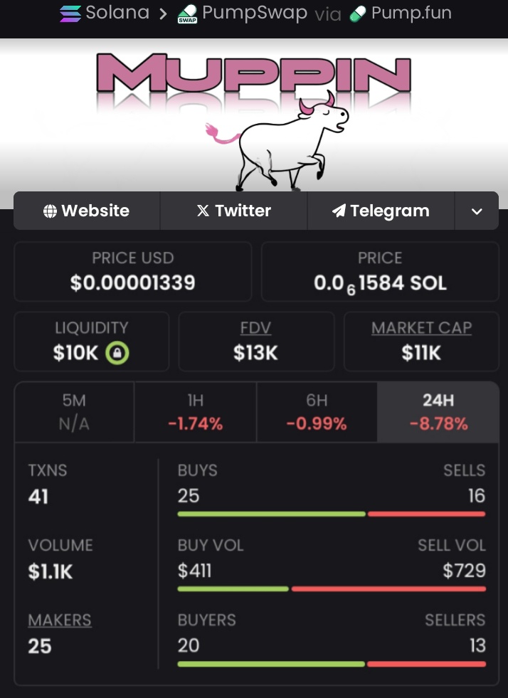Pluto_Whales's tweet image. 🚀 $Muppin from $11k to $307k MC
📈 28x delivered
Chart looks healthy
Momentum keeps building
Community is waking up
#Altcoins #FEDS #SOL #pumpfun #BlockchainSystems #Iran #web3

Ca:9Hq5qCSnpo8c7jXv2BJhK1TRsbHswr8cAA8H2Tkdpump