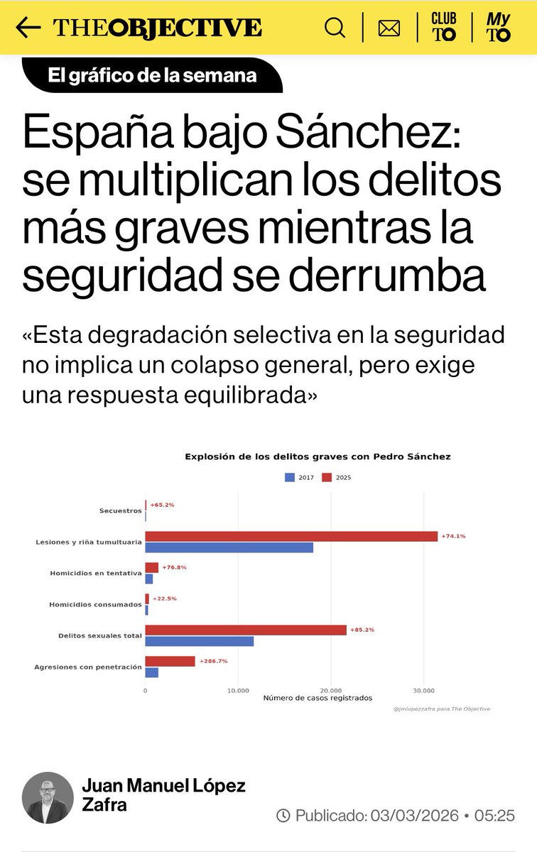 «España bajo Sánchez: se multiplican los delitos más graves mientras la seguridad se derrumba», vía <a href="/TheObjective_es/">THE OBJECTIVE</a>

“Expertos y sindicatos policiales, como Jupol, han señalado que estos datos desmontan narrativas optimistas sobre la bajada general de la criminalidad”

En