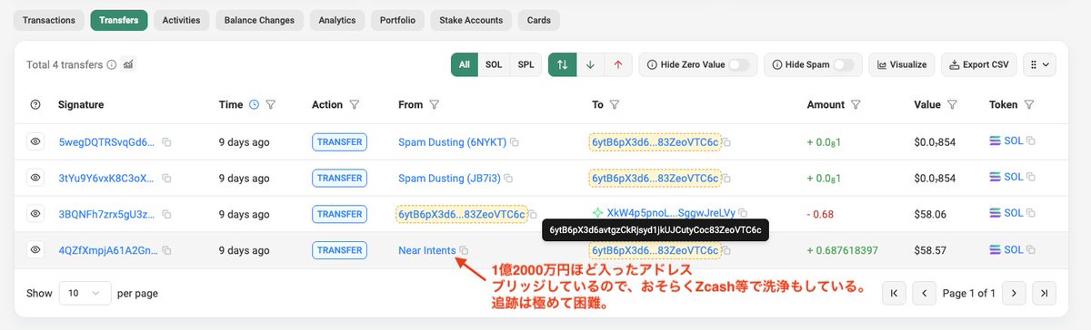 仕事が終わったので追跡しました。資金決済法違反の可能性観点から、サナエトークンの発行元からまず見ました。答えから言うと、これまず追跡（絶対）不可。指定されたアドレスにそもそもダストアタックする前提のBOTでテストした形跡があったので、最初に発行請け負った人物は詐欺る計画があったよう