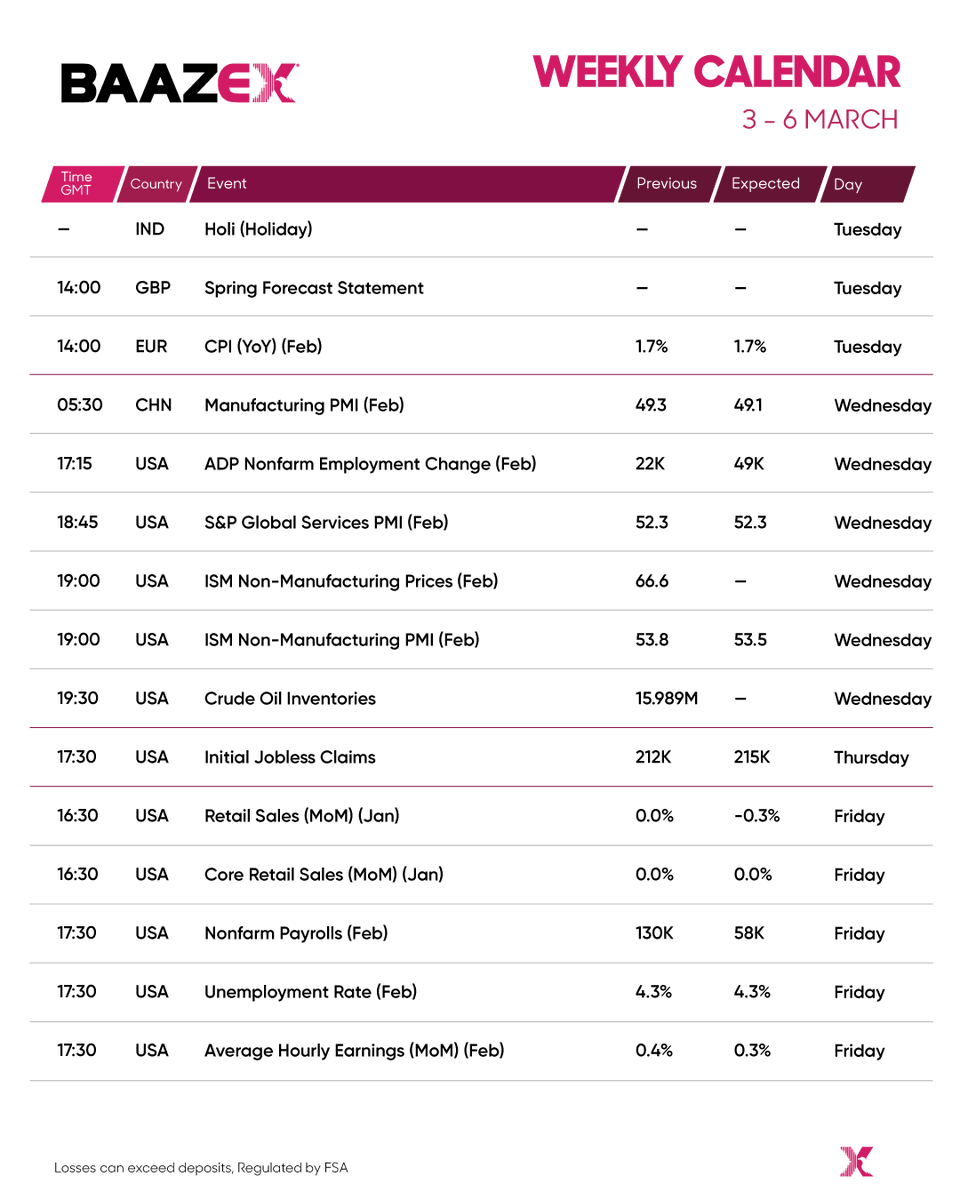 baazex's tweet photo. Get ready for a week full of high impact economic events.

Key highlights include US Nonfarm Payrolls, Unemployment Rate, Retail Sales, and ADP Employment Change, alongside China Manufacturing PMI and Eurozone CPI data.

Market volatility is expected across USD pairs, Gold and Indices.
Stay prepared and trade smart with Baazex.

#Baazex #EconomicCalendar #Forex #Gold #USDCAD #EURUSD #GBPUSD #NonfarmPayrolls #CPI #Trading #FinancialMarkets #InvestSmart