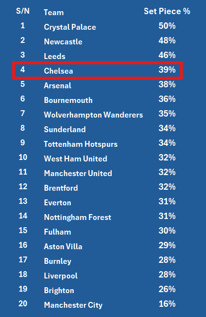 🚨EXCLUSIVE: Arsenal scored their 30th and 31st set piece goals of the season in the 2 - 1 win over Chelsea, continuing their dead ball dominance under Mikel Arteta.

Despite criticism from Arne Slot about the growing reliance on set plays, the numbers show Arsenal are not overly