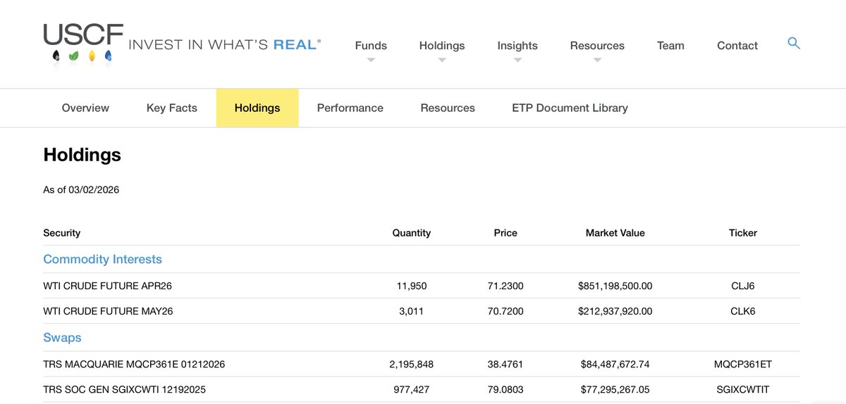 I had assumed the USO ETF distributed its exposure along the futures curve. It turns out, however, that it's highly concentrated in the front-month contract and the second month. $USO #iran #crudeoil