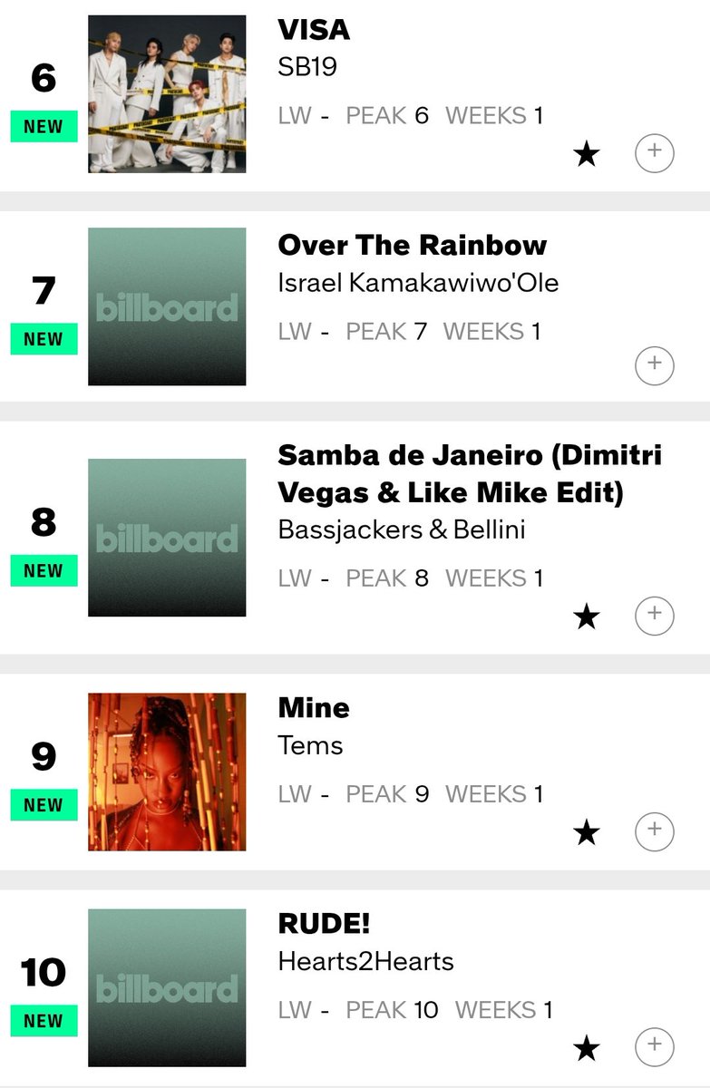 🇺🇸 Billboard
#WorldDigitalSongSales
03.07

#6 #SB19 #VISA 🆕
#10 #Hearts2Hearts_RUDE 🆕
