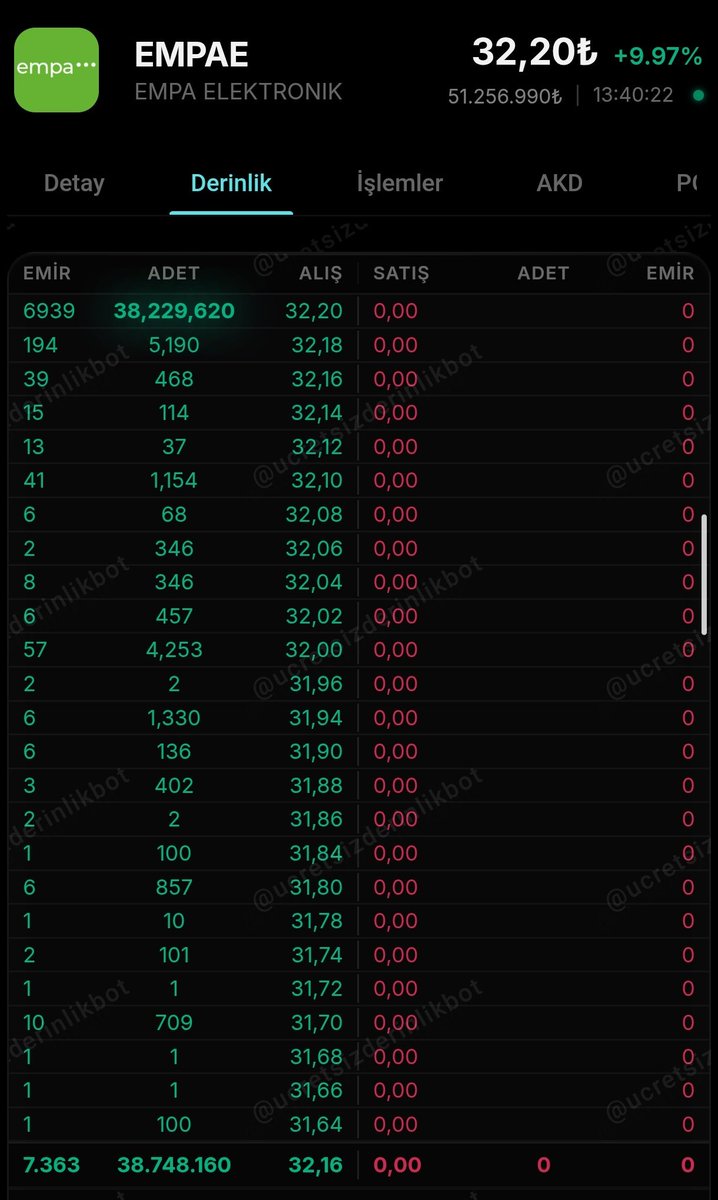 ♦️13.45 itibariyle ♦️
#EMPAE TAVAN 🔥
➡️ Tavanda 38,2 milyon lot 
➡️ Bugün El değiştirme Oranı %4.2
#BESTE %1 🟢

#ATATR %4 🟢