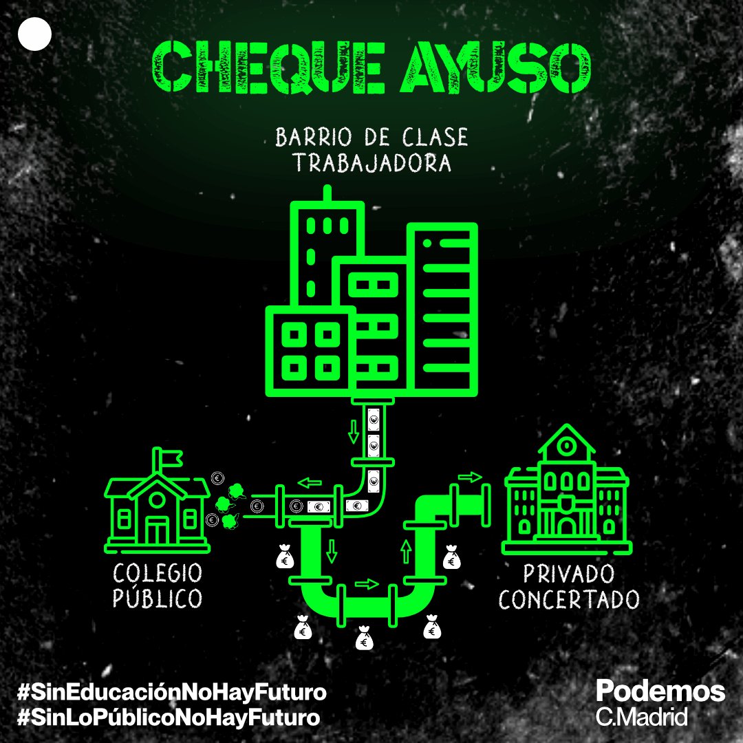 PodemosLeganes's tweet photo. 💰 Lo llaman “cheque escolar”, pero es un trasvase directo a quienes menos lo necesitan. Dinero público para rentas altas. ¿Libertad? No. Privilegio subvencionado.
#SinEducaciónNoHayFuturo
#SinLoPublicoNoHayFuturo  #LoPúblicoSeDefiende https://t.co/7F9TL0KijM