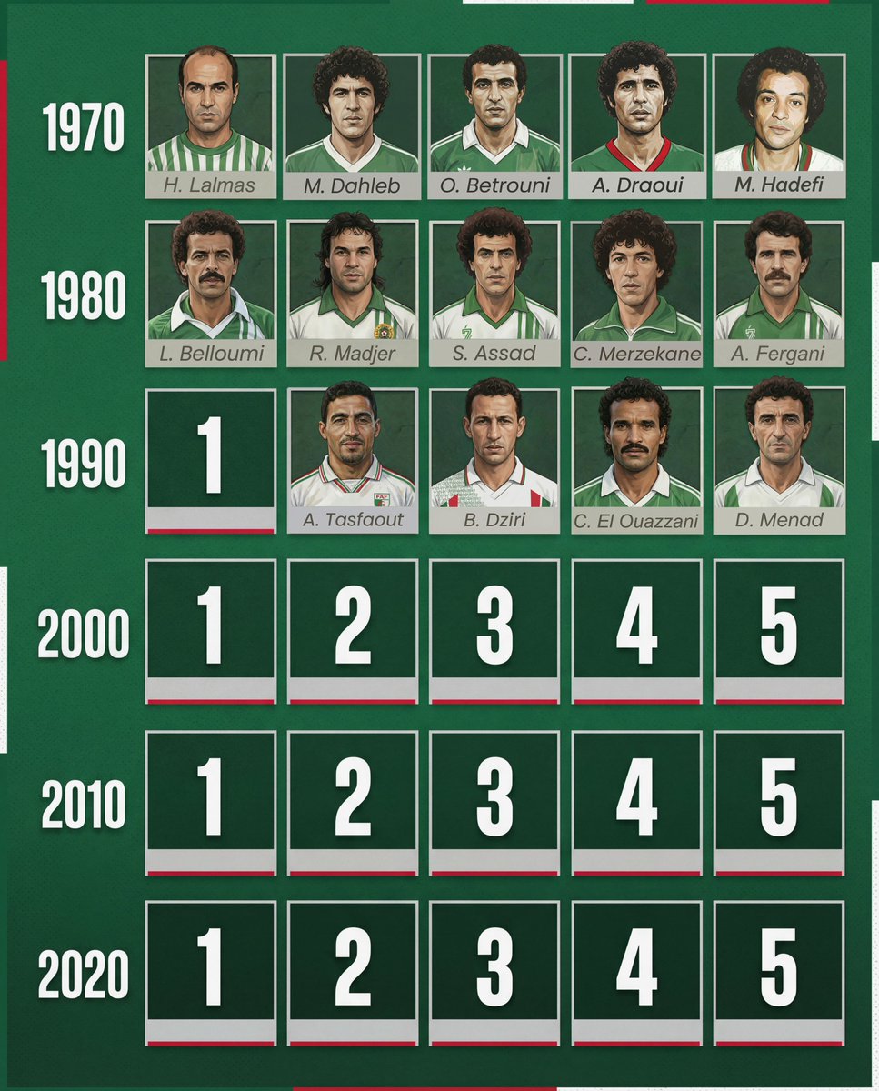 BeneddraNaim's tweet photo. 🟢 #Top5DZ — Années 90
2️⃣ Abdelhafid Tasfaout
Il a longtemps été le meilleur buteur de l’histoire des Verts (36 buts) avant l’ère Slimani. 🎯🔥
Capitaine exemplaire, il a brillé en France à l'AJA et Guingamp, mais aussi sous les couleurs du MCO. 🇩🇿
2e place, logique ? https://t.co/L8abfjxouh