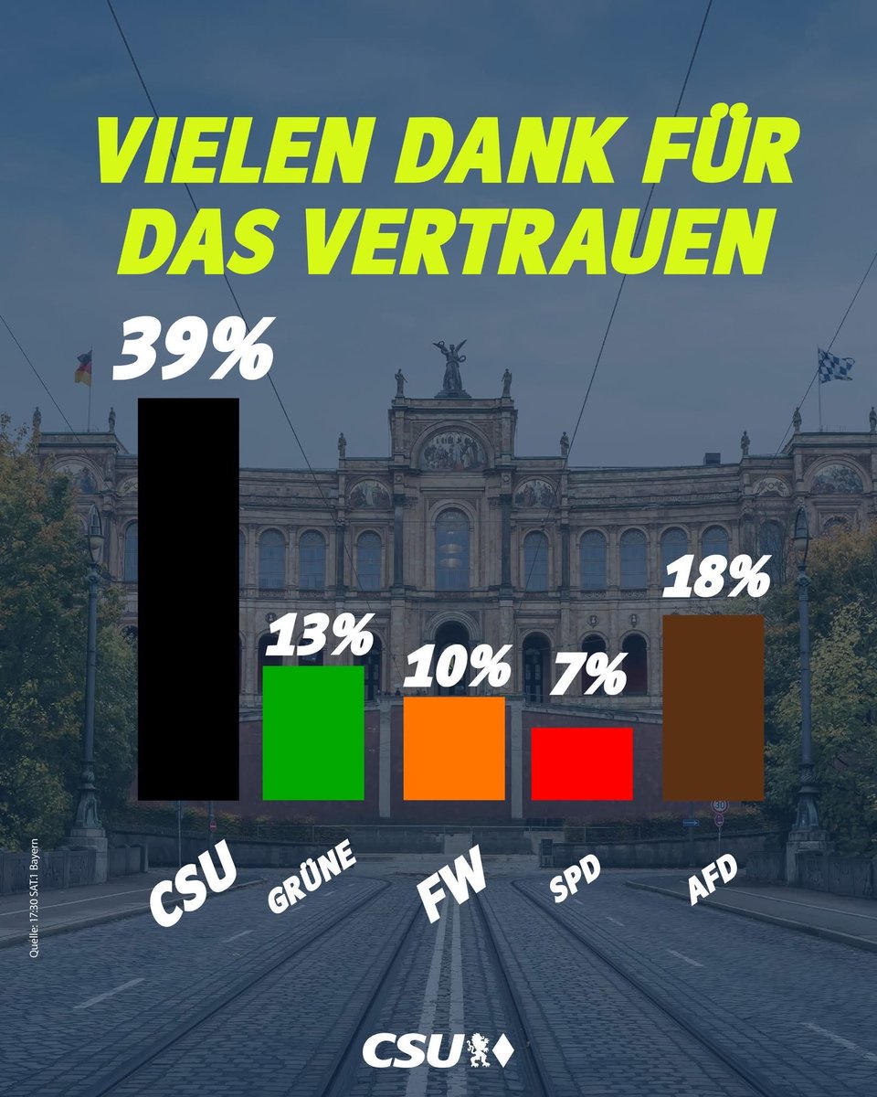 Markus Söder tweet media