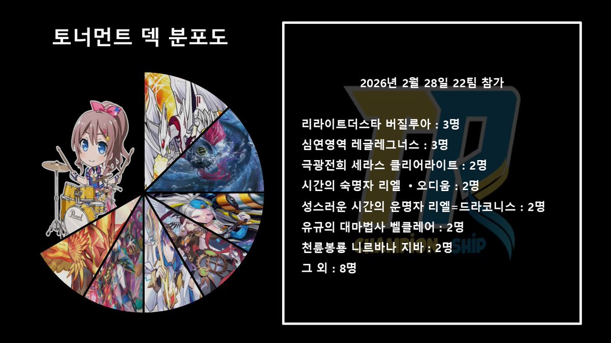 [제2회 TPCS 리포트]

1년만에 돌아온 투페CS입니다.

22팀 4라운드 8강_라이드라인 선발제로 진행했습니다.

'버질루아' '심연영역' '제로 팬텀' '오버로드(카이토시키)'가 전승 덱 입니다.

분포도는 아래와 같습니다.