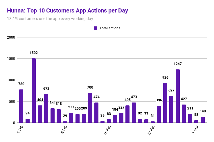 RyuseiBest's tweet photo. February wrap-up at Hunna!
Milestone: first daily active users DAU!

Stats since launching in September:
MAU 81.8% every month
WAU 63.6% active every week
DAU 18.1% active every working day

Our key realization:
Hunna is for Jurassic Park founders: John Hammonds, Walt Disneys. https://t.co/wtT0dzmvBf