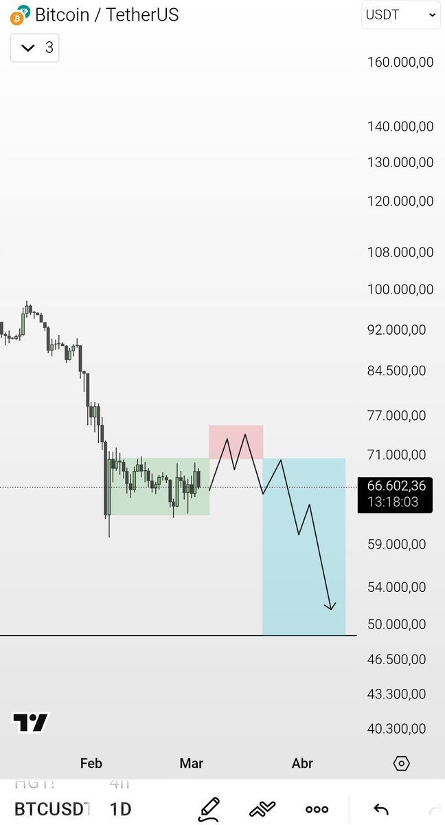 alexesca10's tweet photo. $BTC

"Calma antes de la tempestad"

Semanas de distribución:

•Caídas agresivas
•Rebotes lentos

Estructura claramente bajista a corto/medio plazo.

Para mí, como mucho, rebote hacia 71.000–75.000$ y después, continuación a la baja.

Lo explico en el vídeo 📹 de abajo.