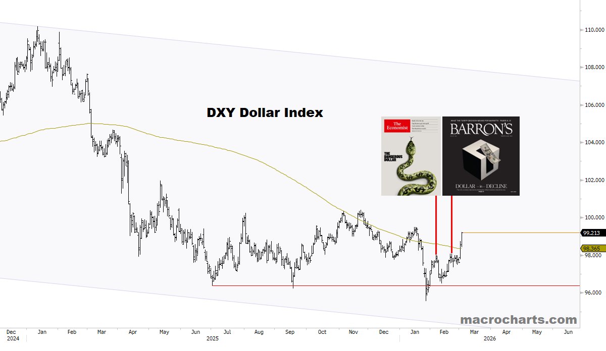 MacroCharts's tweet photo. The currency no one wanted…

...is now the only pure global hedge. https://t.co/oQqf0Kt3OC